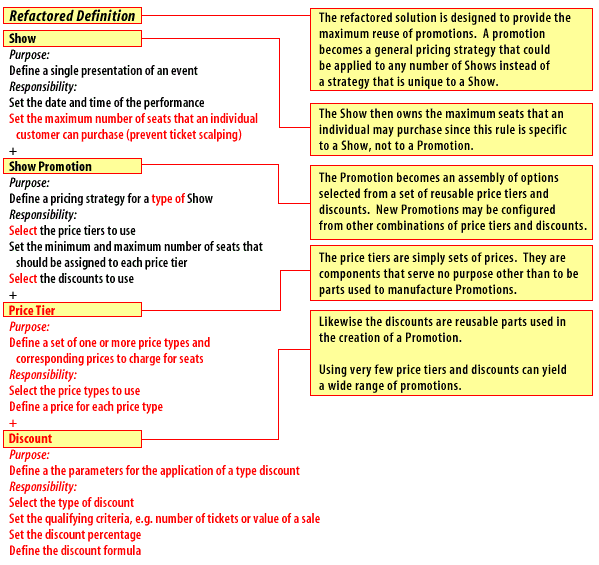 The refactored solution is designed to provide the maximum reuse of promotions.