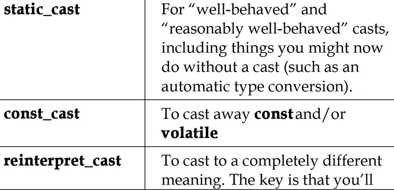 1) static_cast, 2) const_cast, 3) reinterpret_cast