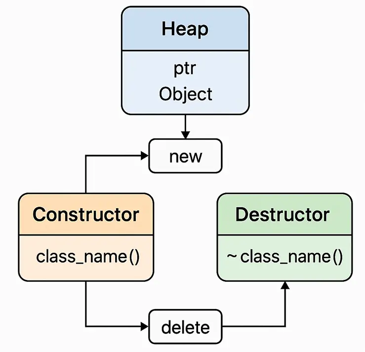 The following diagram shows the relationship between the heap, constructor and destructor