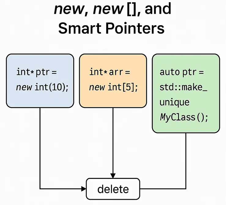 Diagram showing the difference between `new`, `new[]`, and smart pointers.