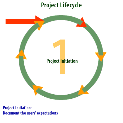 1) Project Initiation - Document the user's expectations