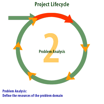 2) Define the resources of the problem domain