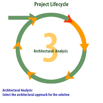 3) Select the architectural approach for the solution