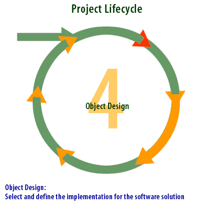 4) Select and define the implementation for the software