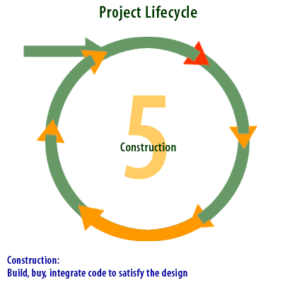 5) Construction: Build, buy, integrate code to satisfy the design.