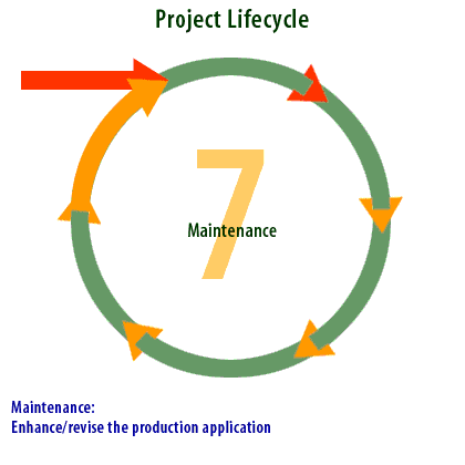 7)Enhance and revise the production application