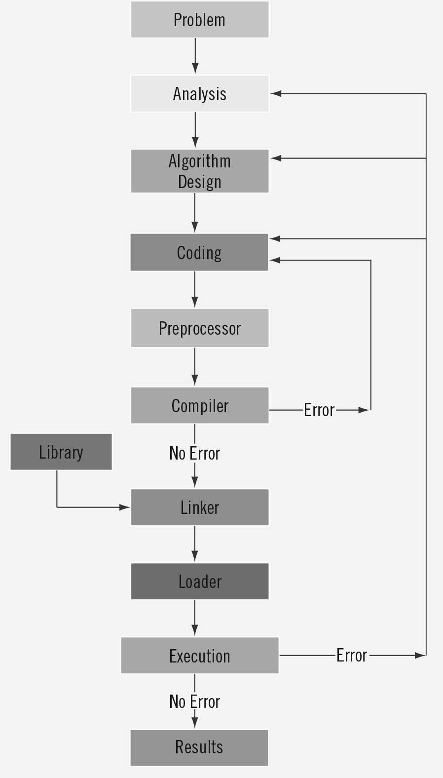 Problem analysis coding execution cycle