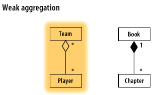 Weak aggregation: Players may participate in many teams at the same time.