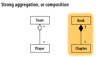 Strong aggregation: Chapters belong to a specific book. Without the book the chapters have no context and lose their meaning.