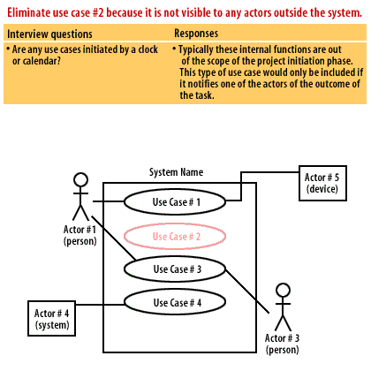 10) Eliminate the user case #2 because it is not visible to any actors outside the system.