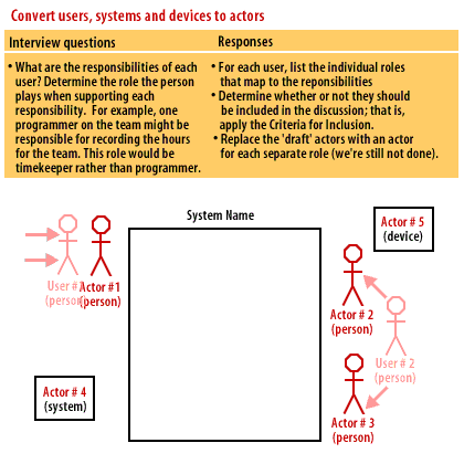 5) Convert users, systems, and devices to actors