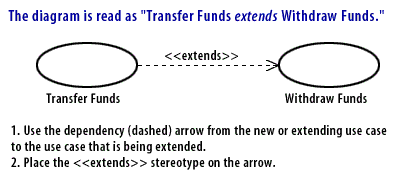Transfer Funds extends Withdraw Funds