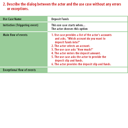 2) Describe the dialog between the actor and the use case without any errors or exceptions