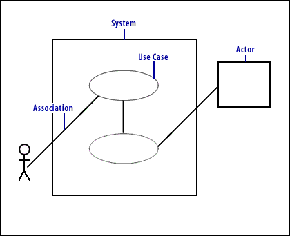 Use case diagram consisting of 1) System, 2) Actor, 3) Association, 4) Use Case Association