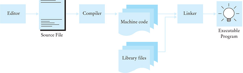 From Source Code to Executable Program