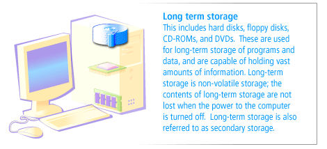 Long term storage: This includes hard disks, CD-ROMS, and DVDs. These are used for long-term storage of programs and ata, and capable of holding vast amounts of information.
