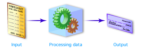 Input/Output diagram 