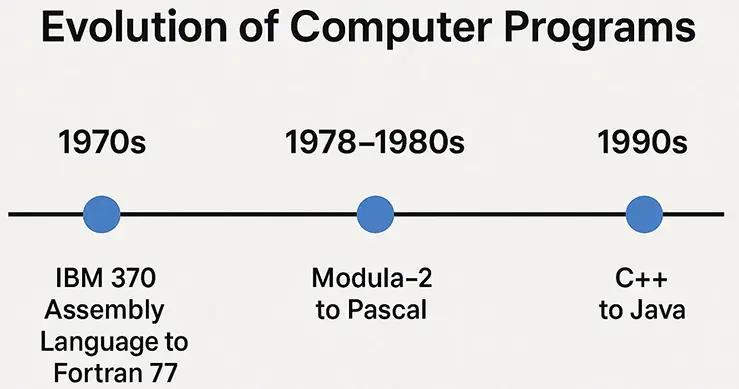 Program Evolution