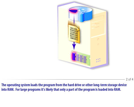 2)  The operating system loads the program from the hard drive or other long-term storage device into RAM. 