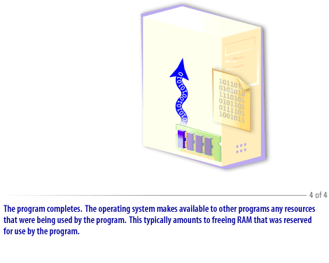 4) The program completes. The operating system makes available to other programs any resources that were being used by the program.