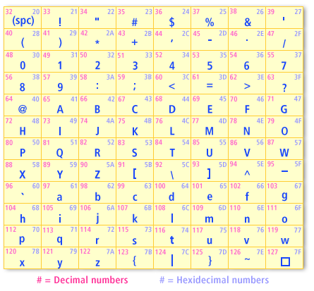 ascii Table conversion