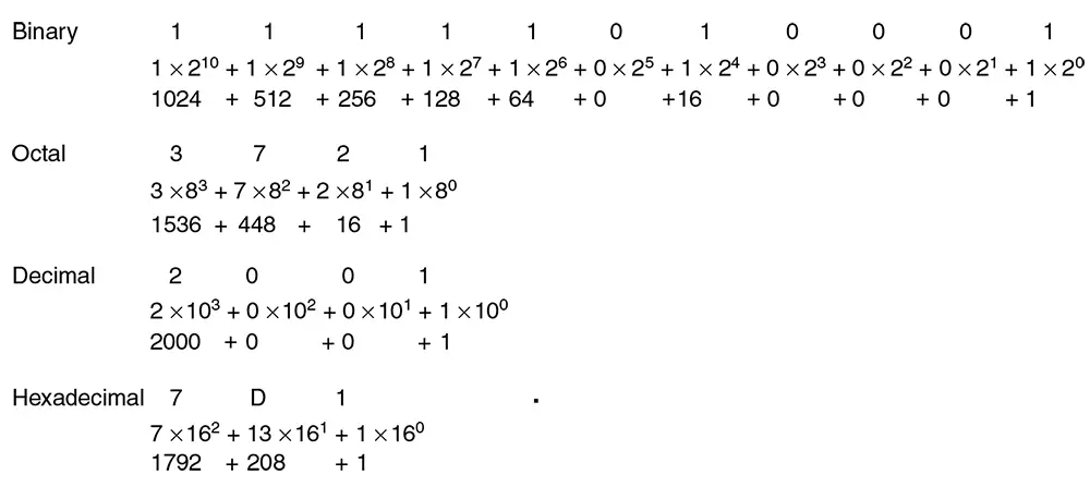 Figure 3-2.1:  The number 2001 in binary, octal, and hexadecimal