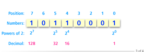 3) Calculate the decimal equivalent of each power