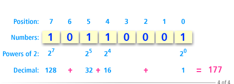 4) Add the decimal equivalent of each power of 2.