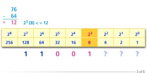 3) Subtracting 64 from 76 gives 12. The largest power of 2 less than or equal to 12 is 2 raised to the 3 = 8