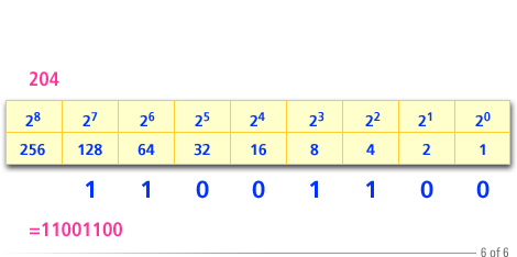 6) From our work we see that the binary equivalent of 204 should have 1s in the corresponding to 2^7, 2^6, 2^3 and 2^2. All other positions should contain 0's