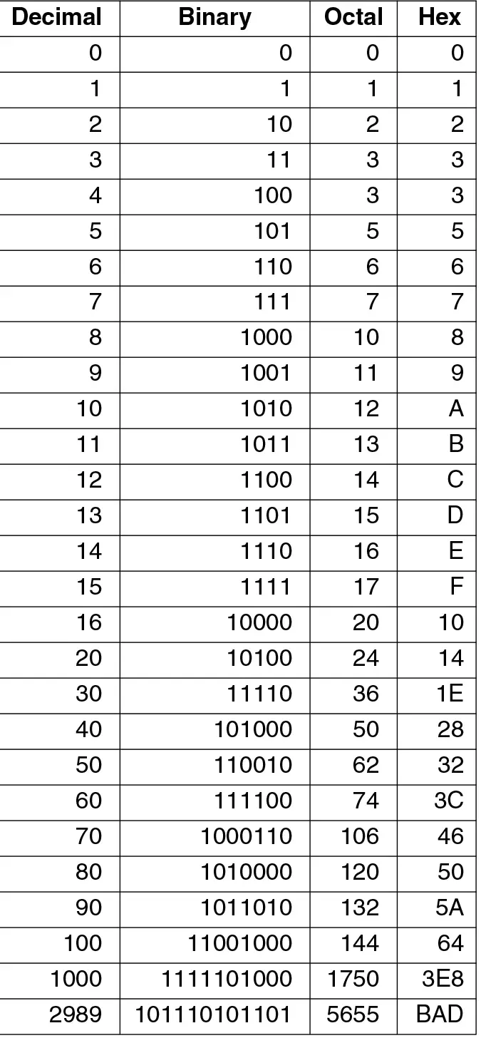 Figure 3-2.2: Decimal numbers and their binary, octal, and hexadecimal equivalents.