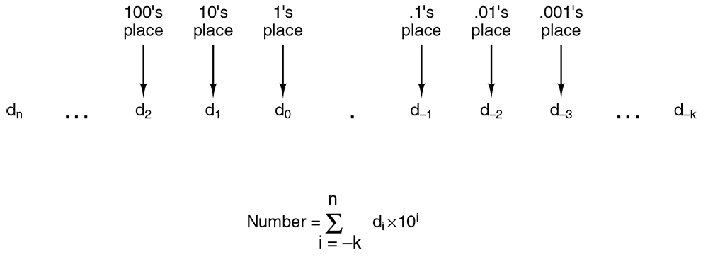 The general form of a decimal number