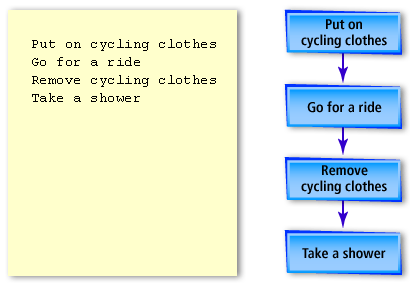 Sequence Construct flowchart