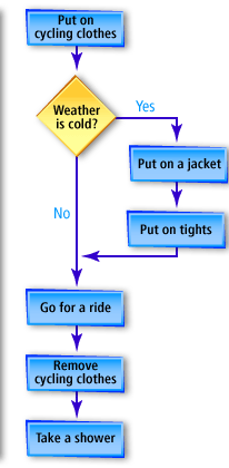 Decision construct allows us to modify the straight sequential flow of execution of a program