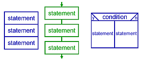 Struktogram showing directional flow within a program