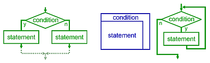 Struktogram showing conditional statement to determine which branch will be executed