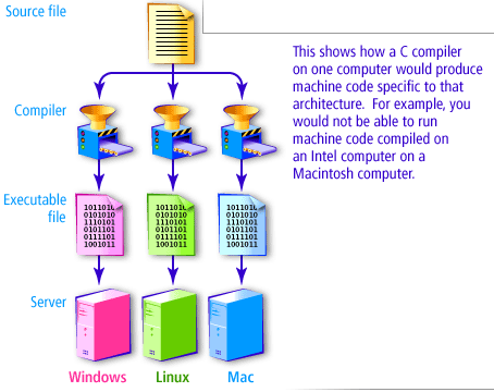 This shows how a C compiler on one computer would produce machine code specific to that architecture.