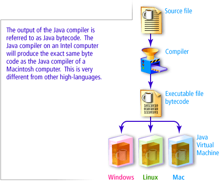 The output of the Java Compiler is referred to as Java bytecode.