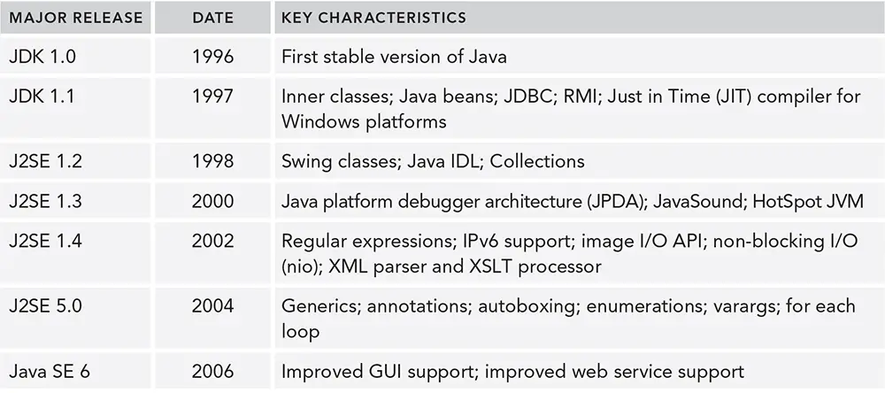 5-4: Characteristics of the major Java Releases