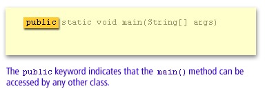 The public keyword indicates that the main() method can be accessed by any other class.