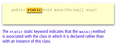 The static keyword indicates that the main() method is associated with the class in which it is declared rather than with an instance of this class.