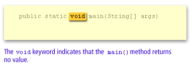 The void keyword indicates that the main() method returns no value.