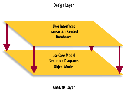 analysis design