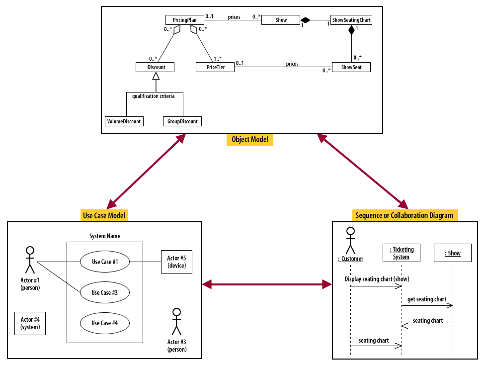 Object Model, Use Case Model, Sequence or Collaboration Diagram