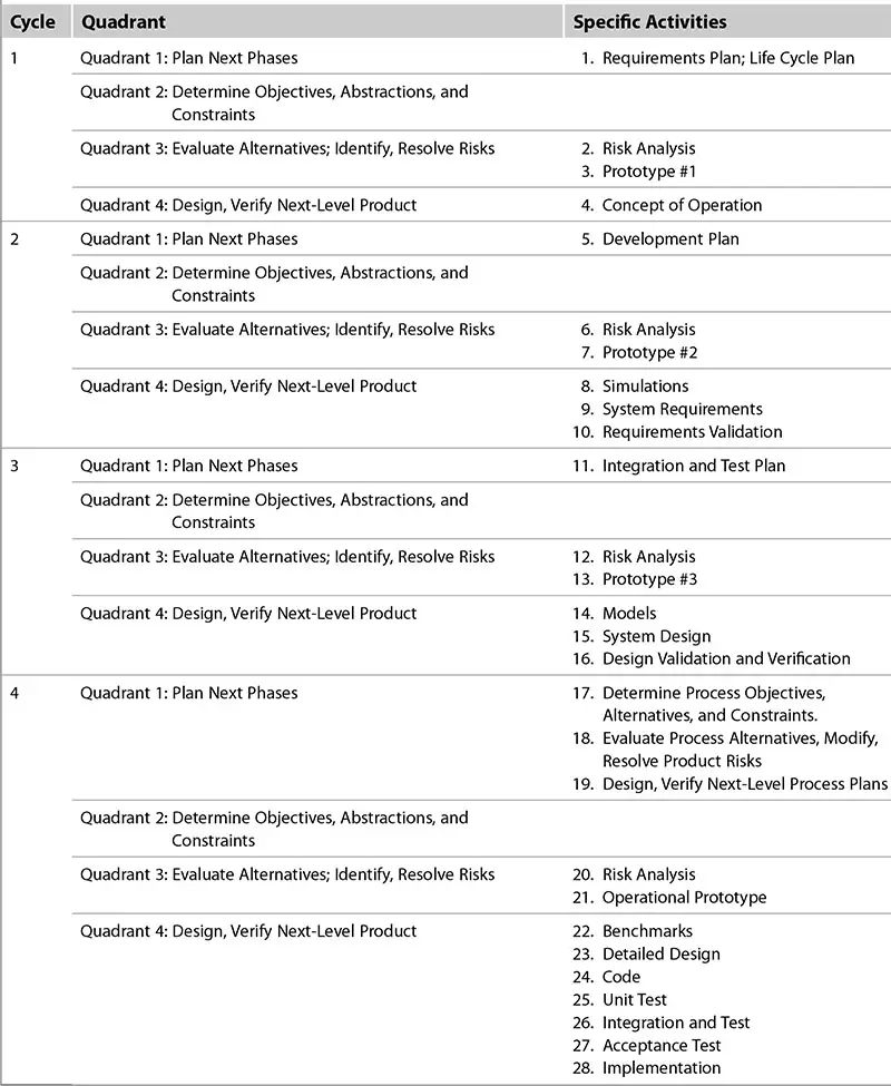 The Steps in the Spiral Systems Analysis and Design Methodology