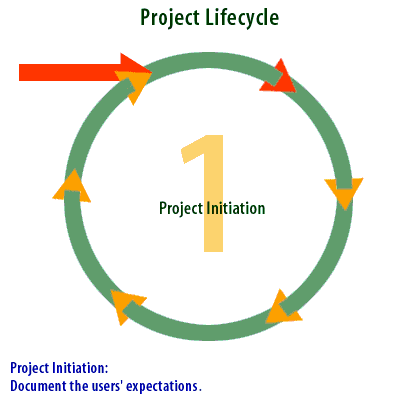 1) Project Initiation: Document the user's expectations.