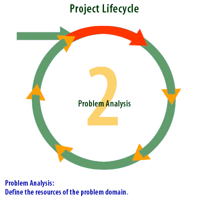 2) Problem Analysis: Define the resources of the problem domain.