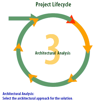 3) Architectural Analysis: Select the architectural approach for the solution