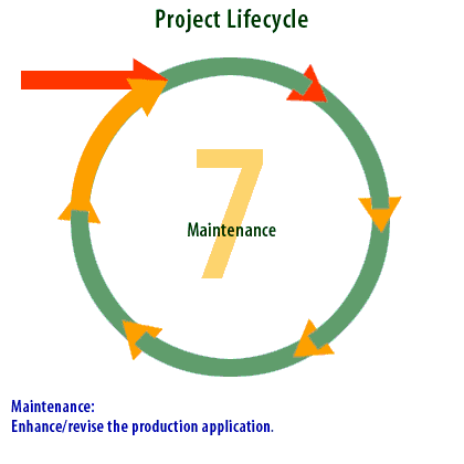7) Maintenance: Enhance and revise the production application.
