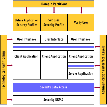 Domain Partitions consist of the following 3 areas: 1) Define Application Security Profiles 2) Set User Security Profile 3) Verify User
